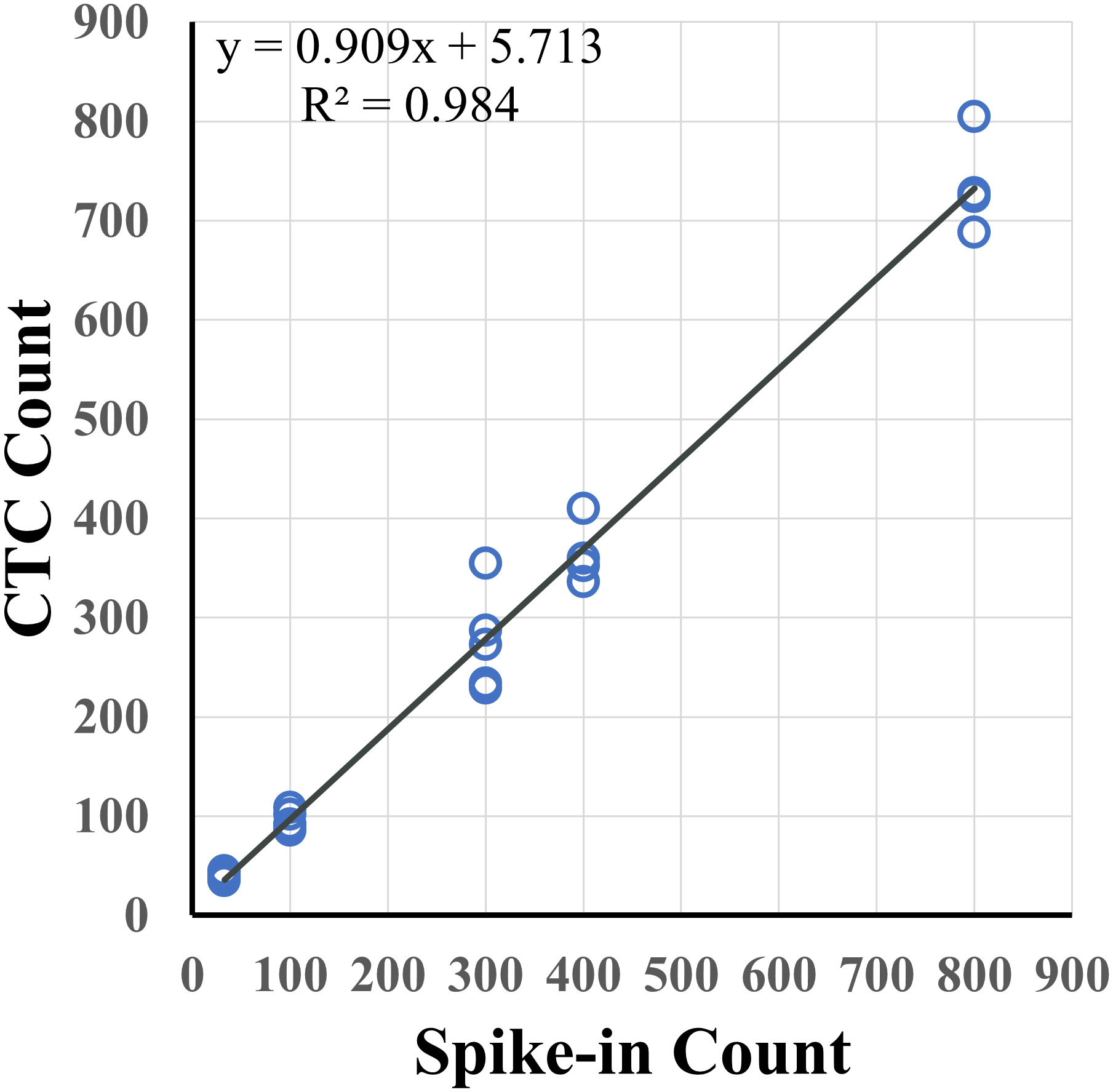 System Modularity Chip for Analysis of Rare Targets (SMART-Chip): Liquid  Biopsy Samples