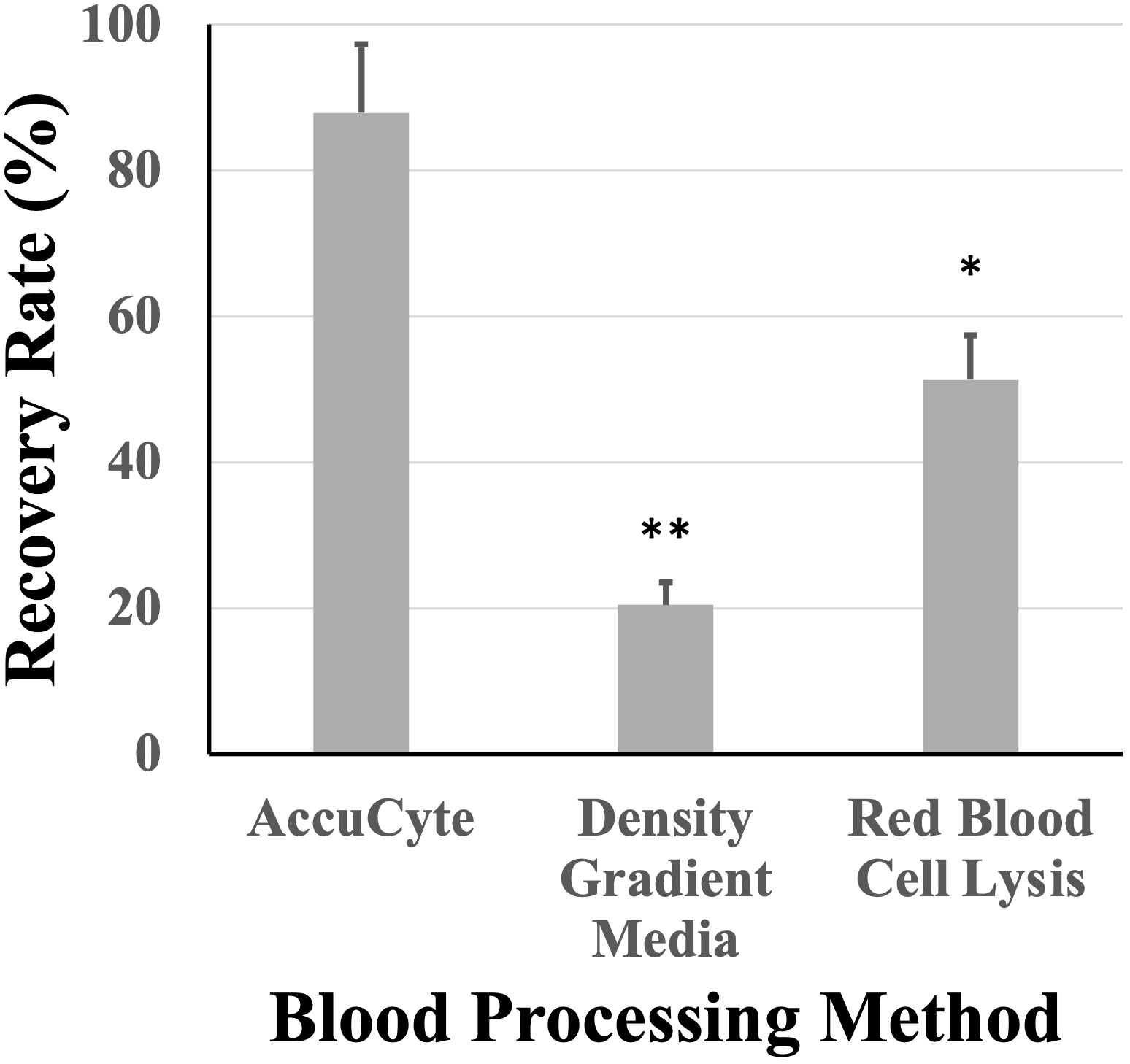 System Modularity Chip for Analysis of Rare Targets (SMART-Chip): Liquid  Biopsy Samples