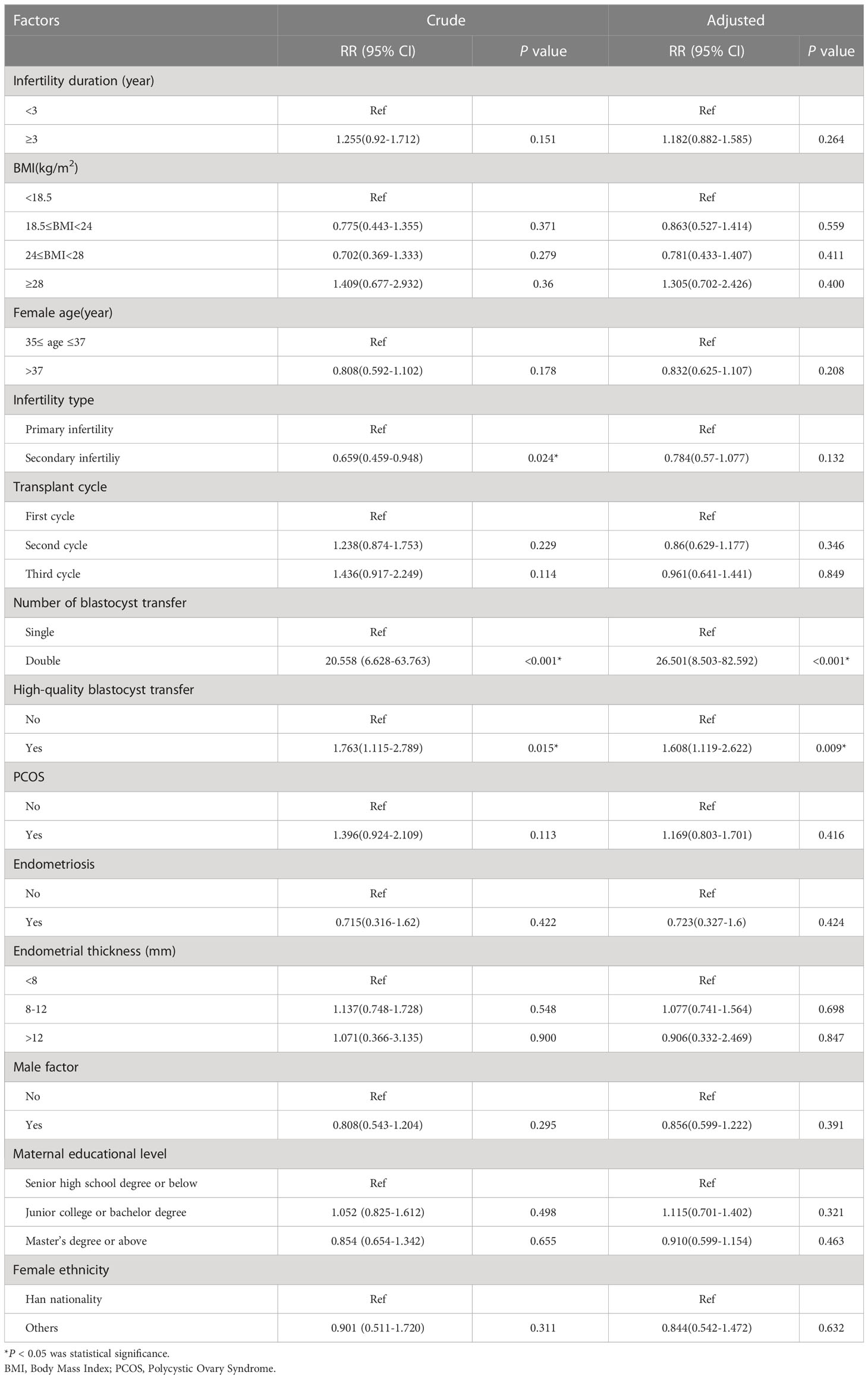 Frontiers | Comparison of frozen-thaw blastocyst transfer strategies in ...