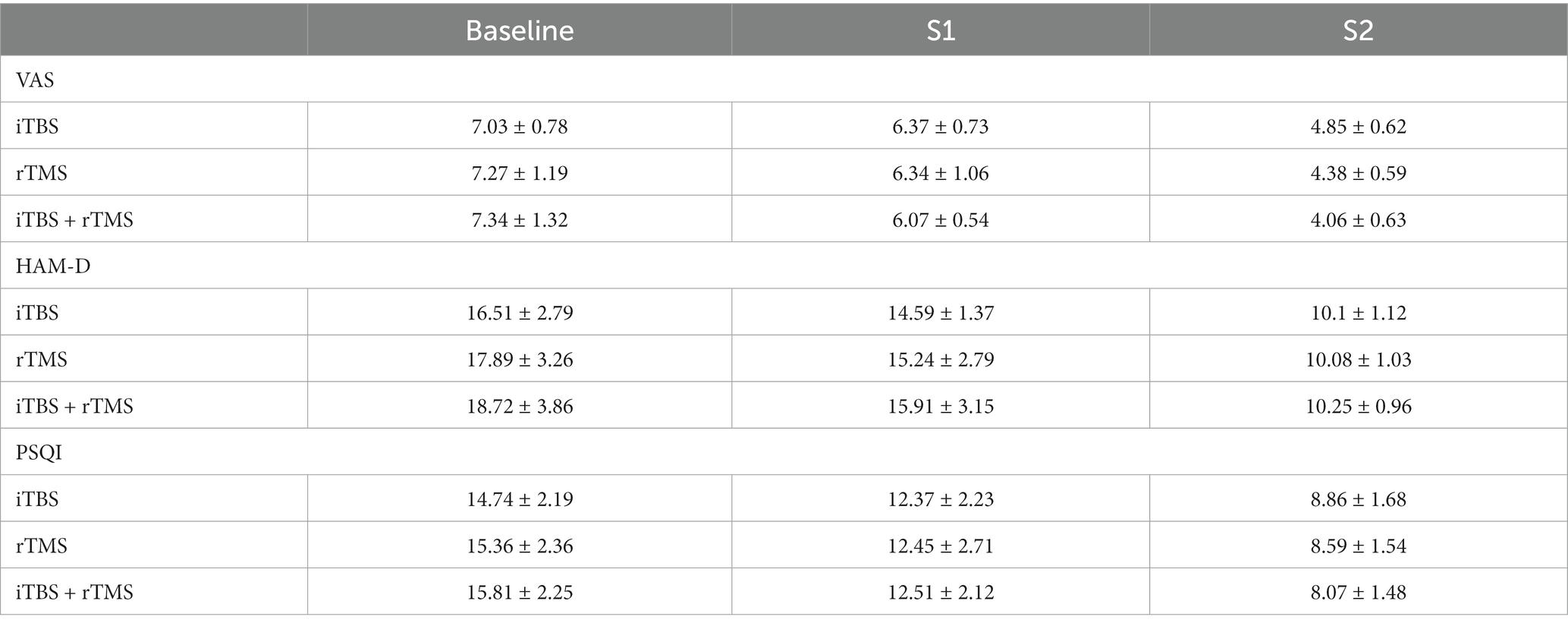 Frontiers | Effects of different transcranial magnetic stimulations on ...