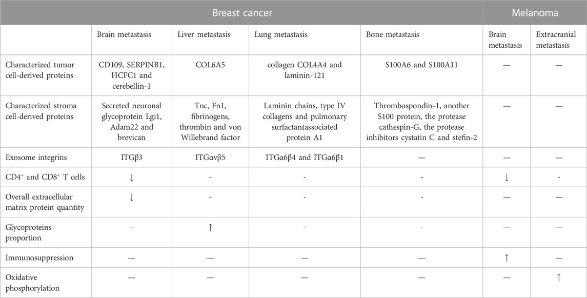 Blocking immunosuppressive neutrophils deters pY696-EZH2–driven brain  metastases