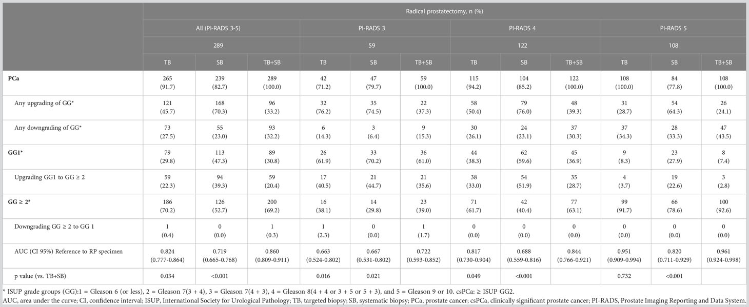 Frontiers | Diagnostic performance of transperineal prostate targeted ...