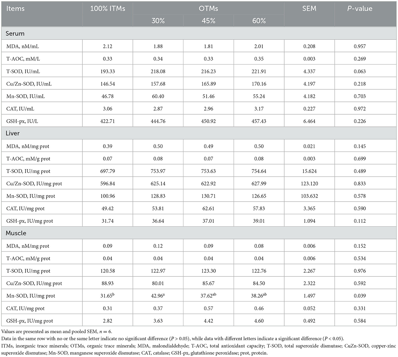 Frontiers | Dietary replacement of inorganic trace minerals with lower ...