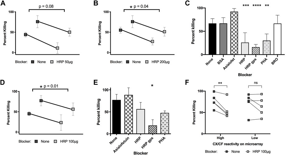 Frontiers  Anti-schistosomal immunity to core xylose/fucose in N