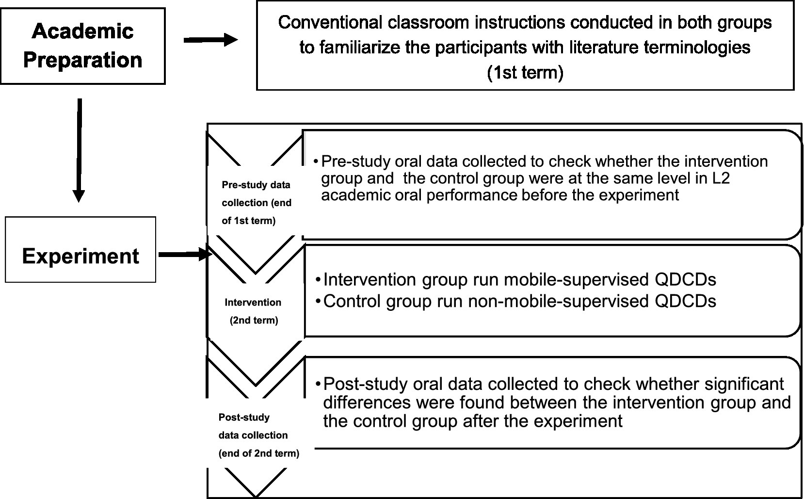 Frontiers  Effects of mobile-supervised question-driven collaborative  dialogues on EFL learners' communication strategy use and academic oral  English performance