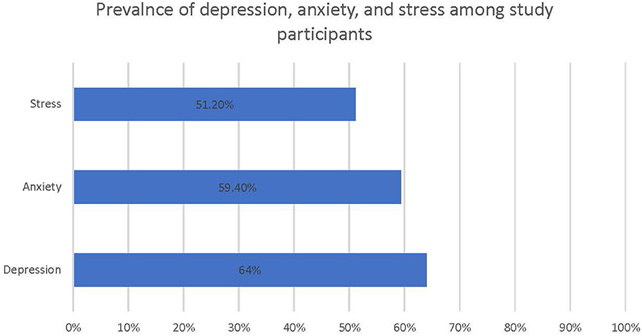 Xxx Sex Senthil Video - Frontiers | Depression, anxiety, stress, and fear of COVID-19 among  Bangladeshi medical students during the first wave of the pandemic: a  mixed-methods study