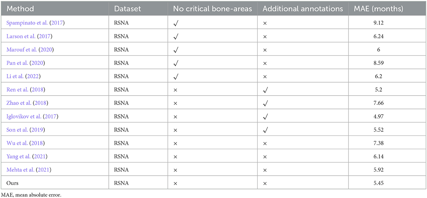 Frontiers | Bone age assessment based on deep neural networks with ...
