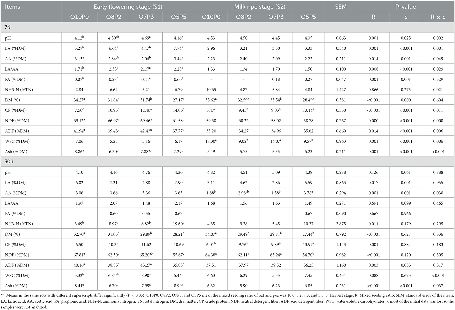 Frontiers | Soil properties and silage quality in response to oat and ...