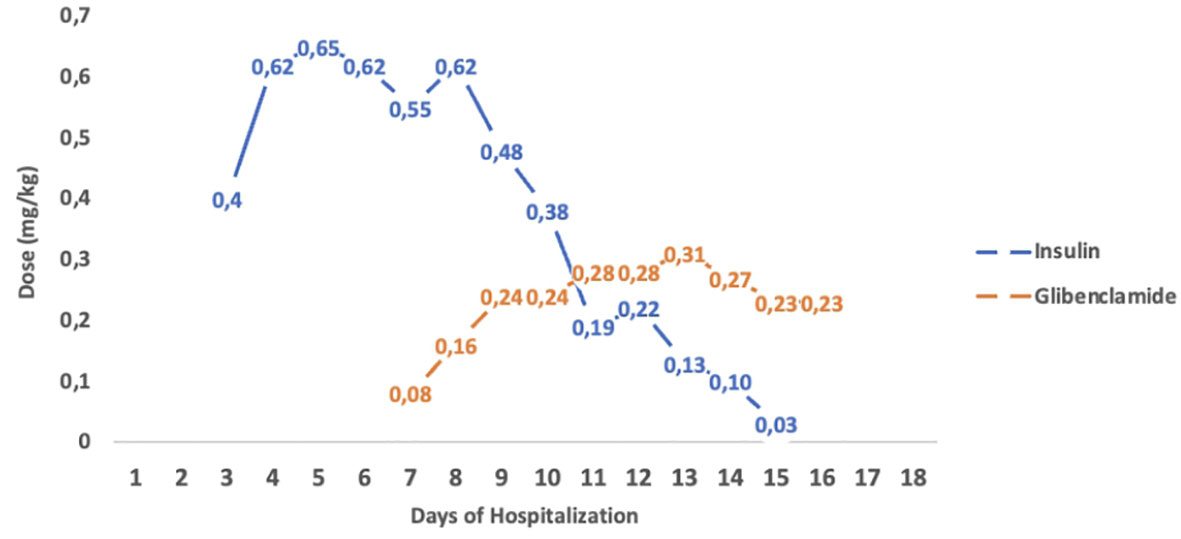 Frontiers  Case report: A 10-year prognosis of neonatal diabetes