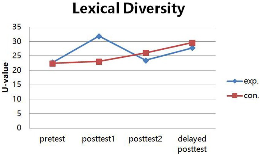 Frontiers Effects of mobile-supervised question-driven collaborative dialogues on EFL learners' communication strategy use and academic oral English performance