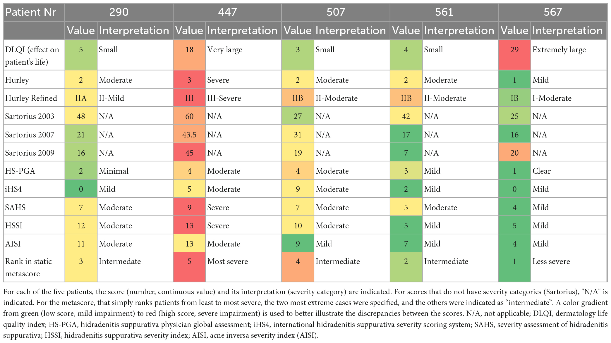Frontiers Overview And Comparison Of The Clinical Scores In