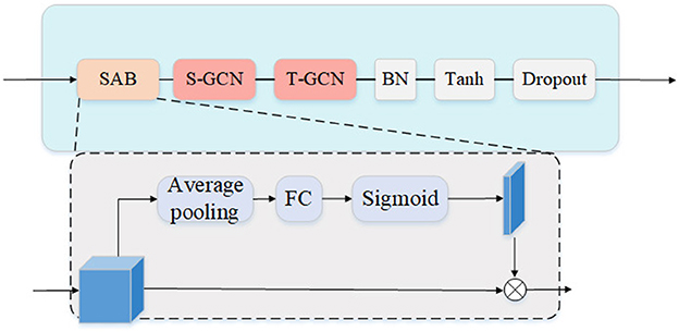 Frontiers | An initial prediction and fine-tuning model based on