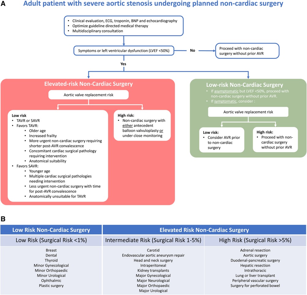 Frontiers Perioperative Management Of Aortic Stenosis In Patients 