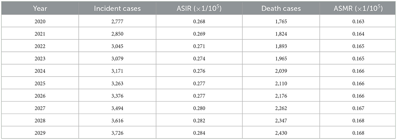 Frontiers | Systematic analysis and prediction for disease burden of ...