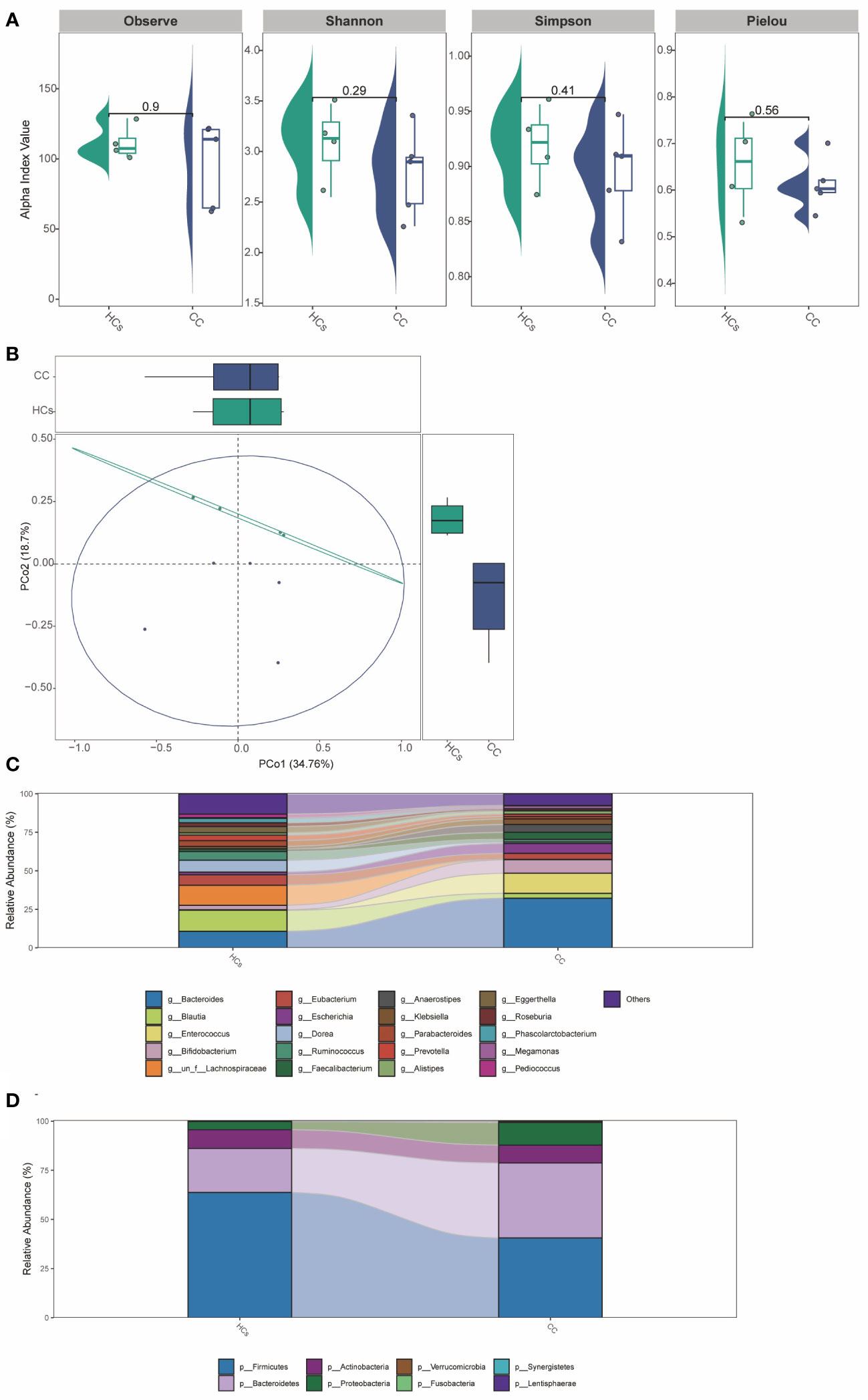 Frontiers  Interactions between microbiota and cervical