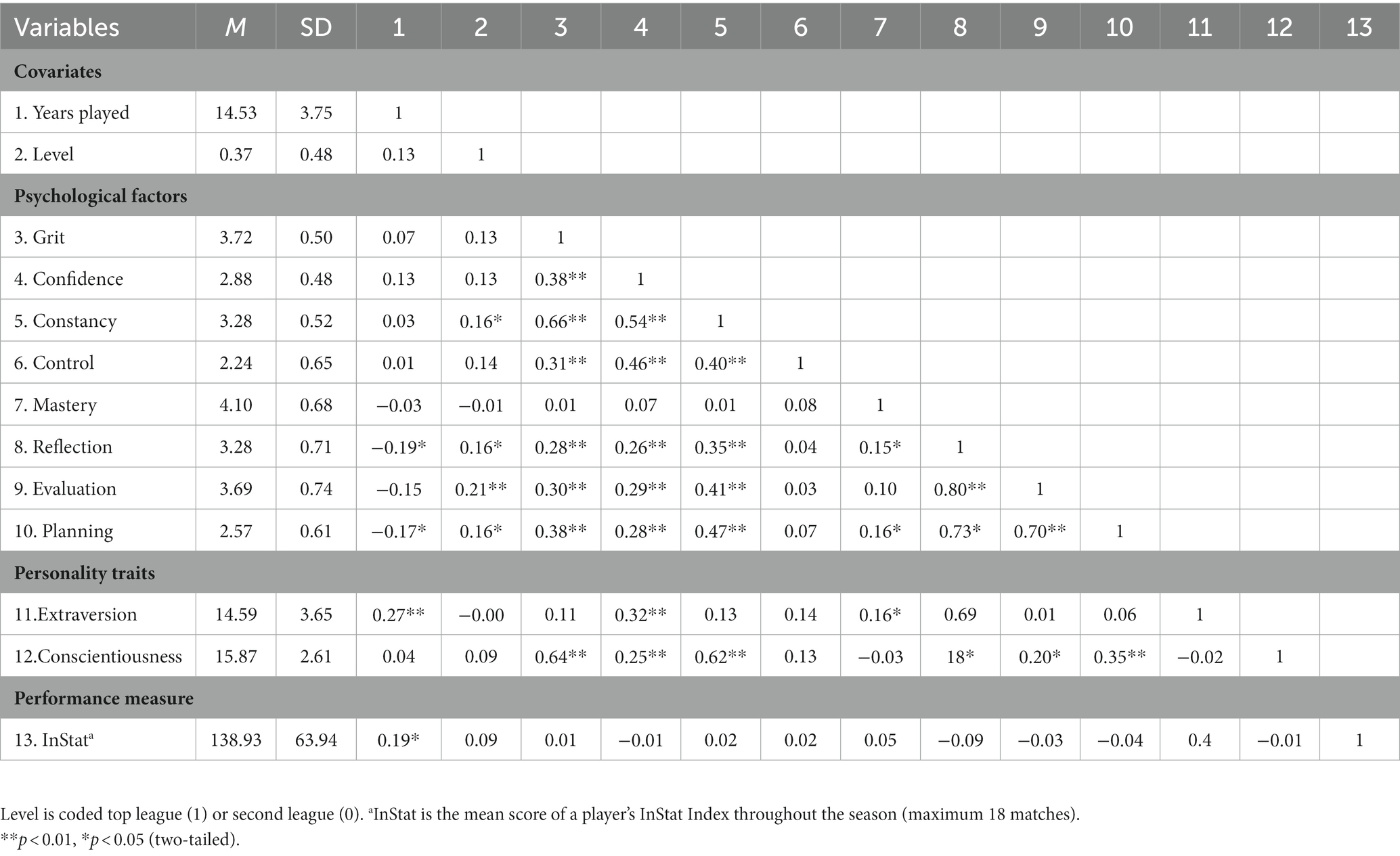 InStat index in relation to the outcome of the match for total sample