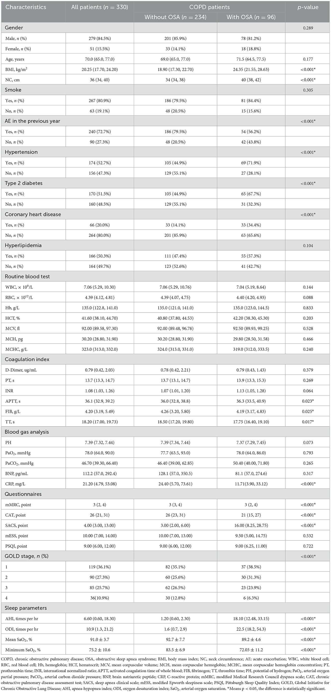 Frontiers | A risk-predictive model for obstructive sleep apnea in ...