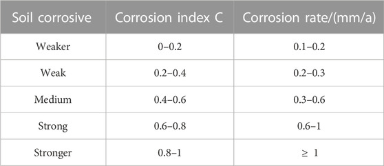 Frontiers  Research Progress on the Corrosive Environment Large