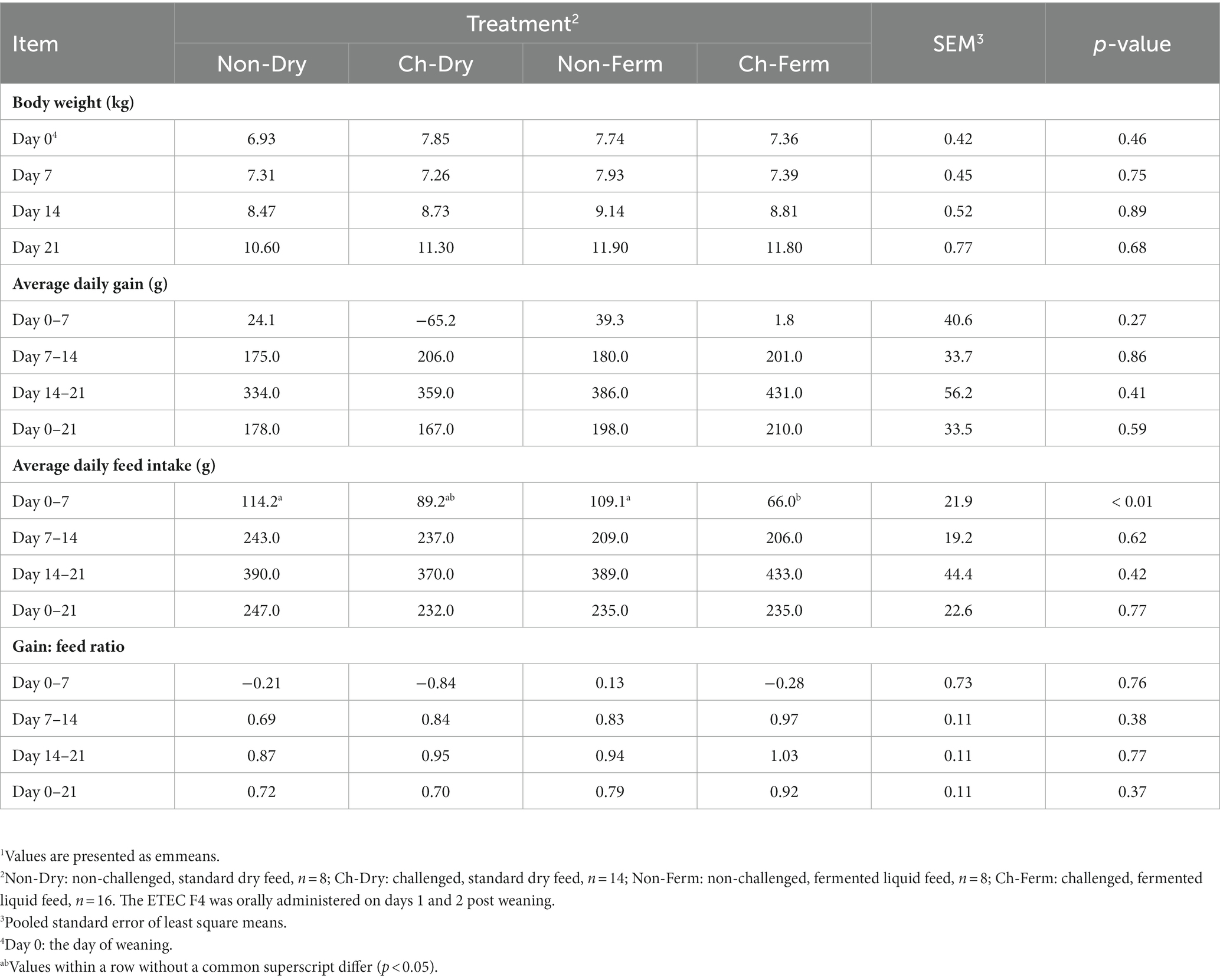 Frontiers | Liquid fermented cereals with added Pediococcus ...