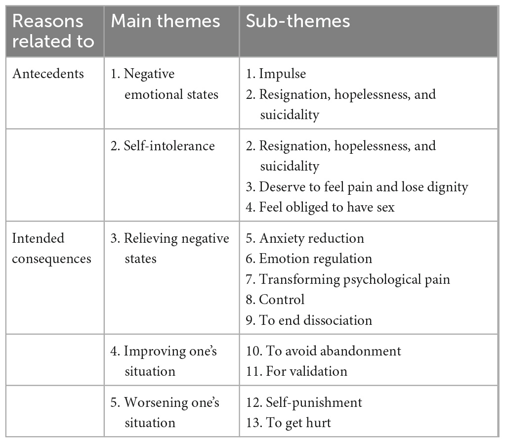 Frontiers The five self-harm behavior groupings measure empirical and thematic data from a novel comprehensive self-harm assessment