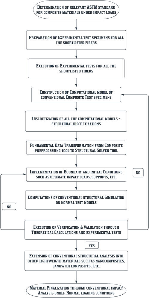 The Development and Evaluation of Advanced Kevlar Sandwich