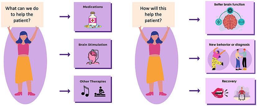 Figure 3 - People with DoCs have several treatment options.