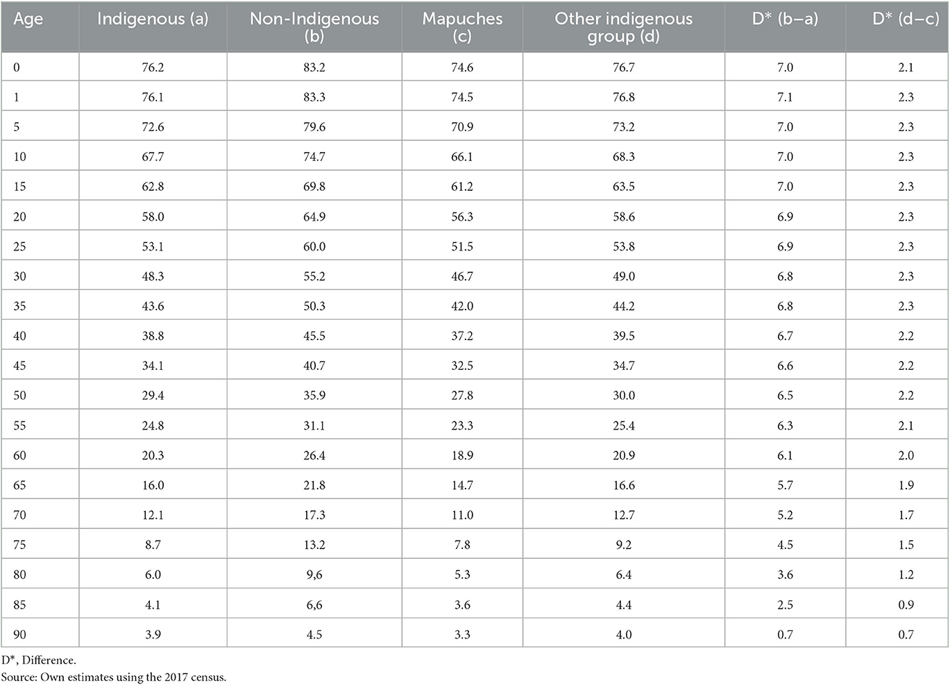 Frontiers | Life expectancy by ethnic origin in Chile