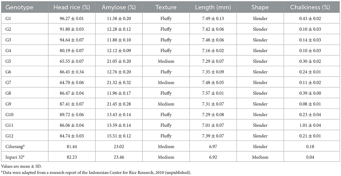 Frontiers | Stability analysis, agronomic performance, and grain ...