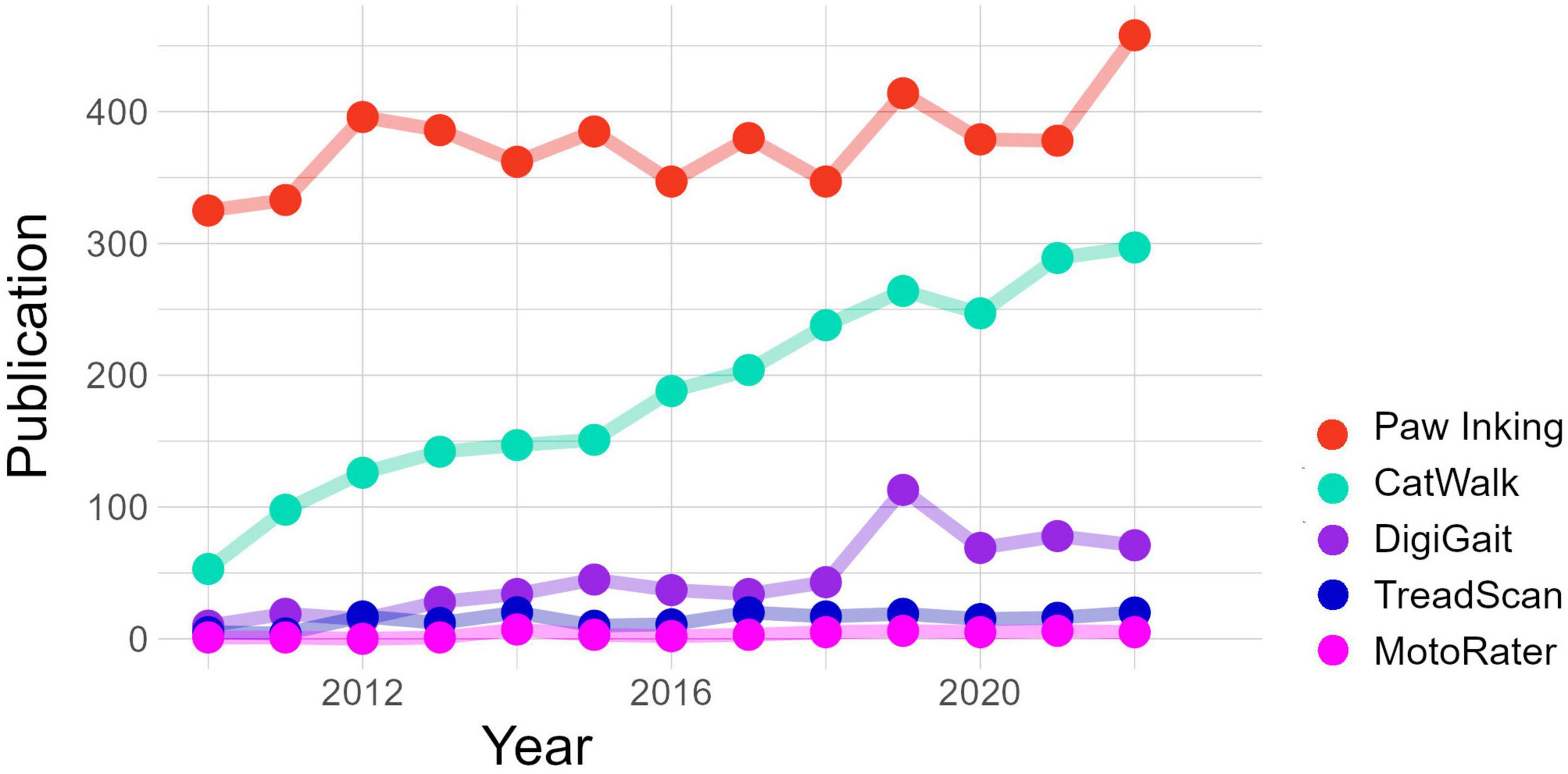 Frontiers | CatWalk XT gait parameters: a review of reported parameters ...