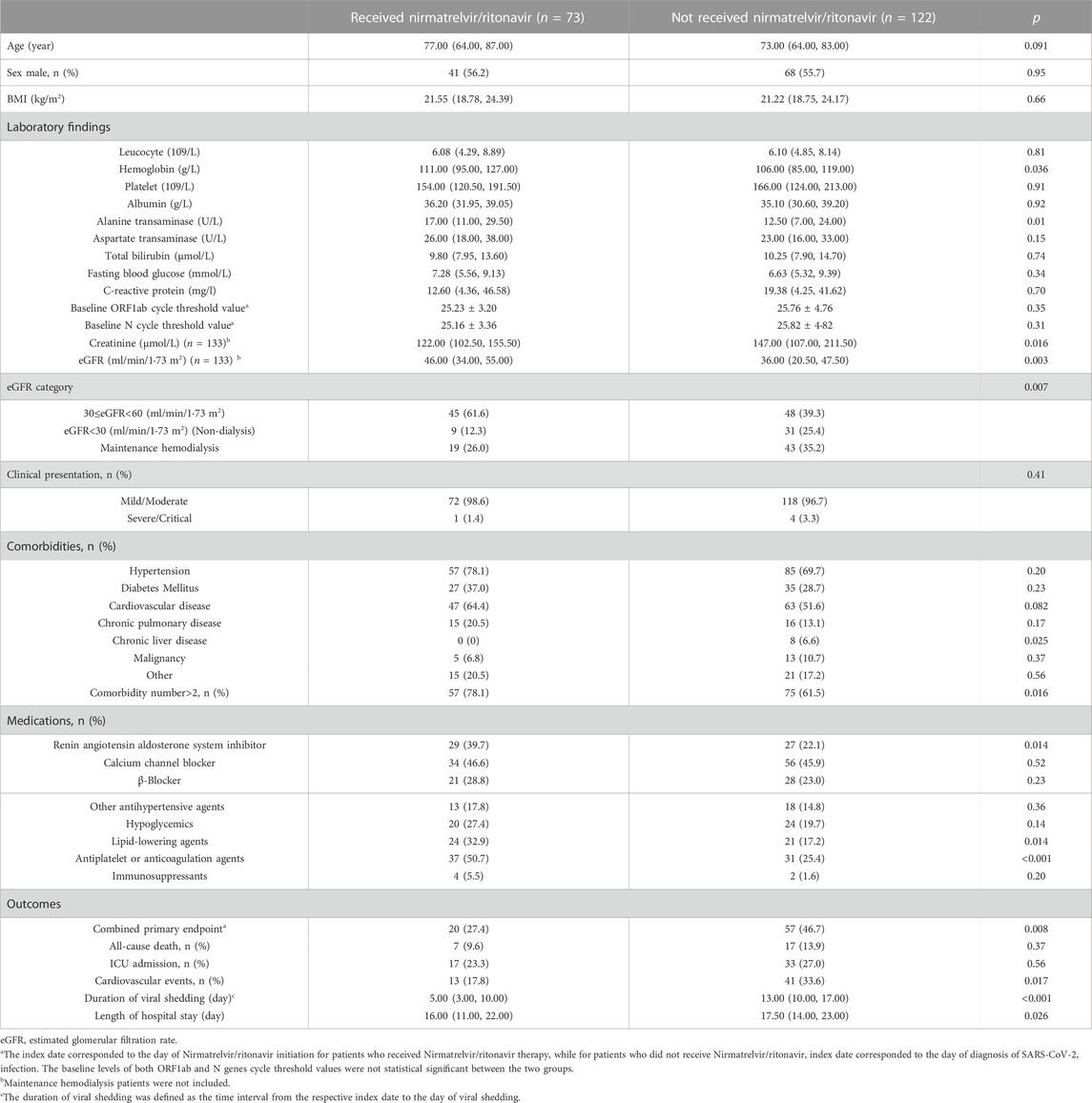 Frontiers | Nirmatrelvir/ritonavir for patients with SARS-CoV-2 ...