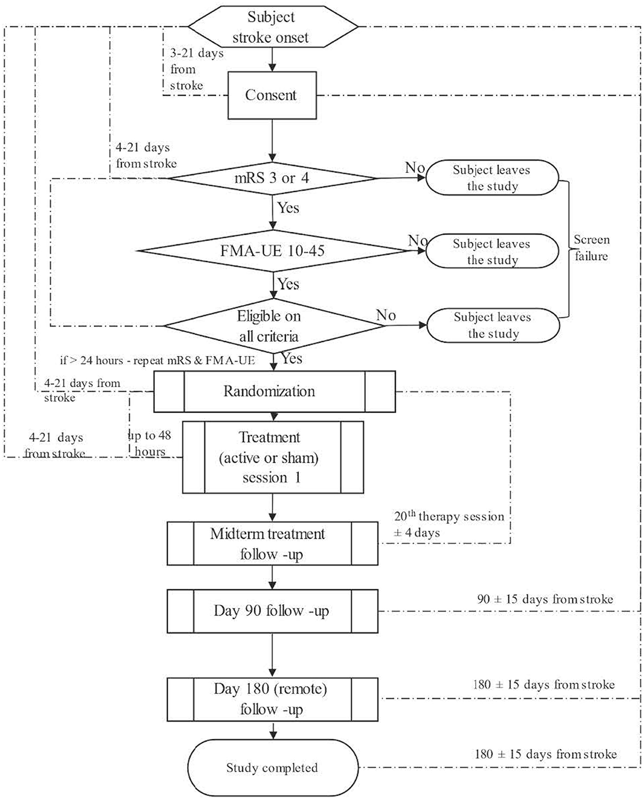 Frontiers | EMAGINEâ€“Study protocol of a randomized controlled trial for  determining the efficacy of a frequency tuned electromagnetic field  treatment in facilitating recovery within the subacute phase following  ischemic stroke