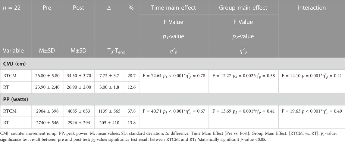 Frontiers  The effect of 8-weeks of combined resistance training and  chocolate milk consumption on maximal strength, muscle thickness, peak  power and lean mass, untrained, university-aged males