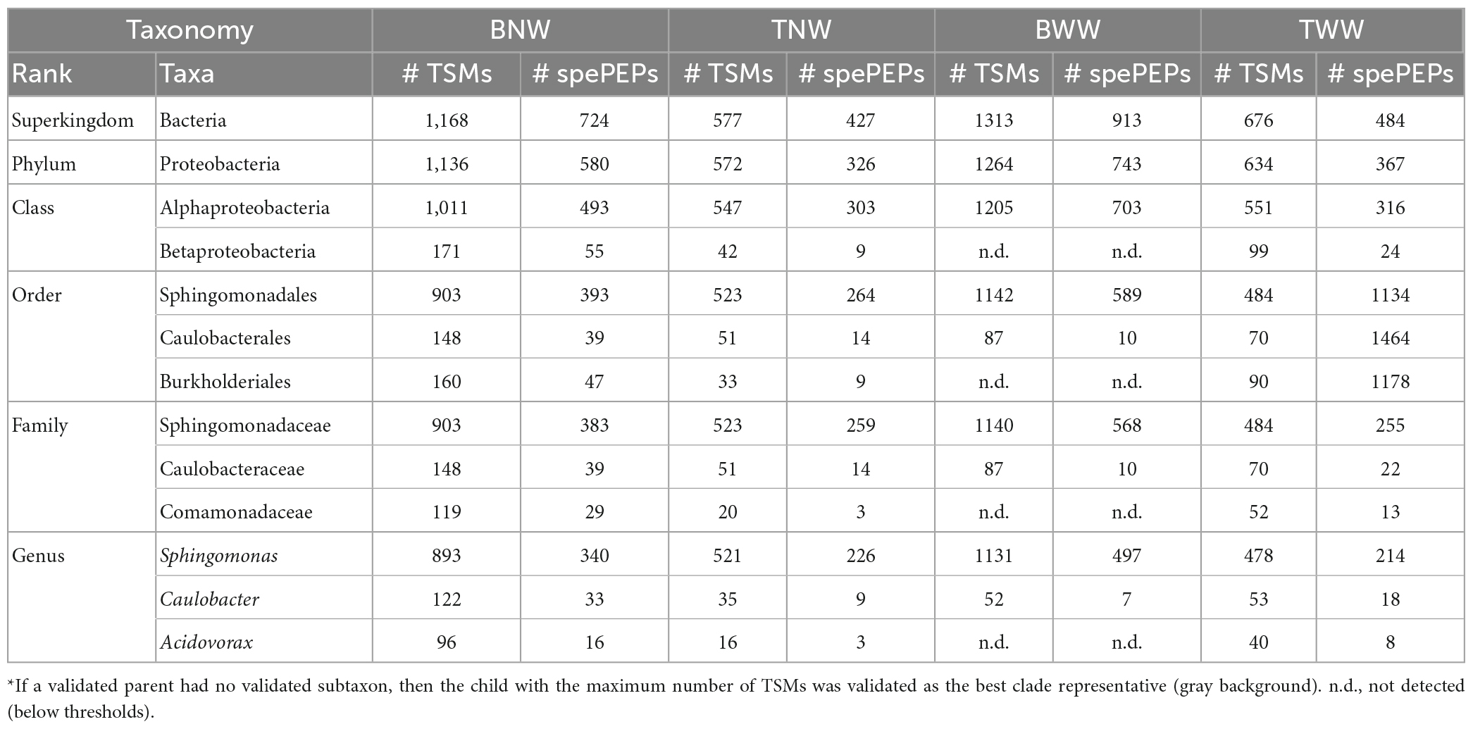 Frontiers  Taxonomical composition and functional analysis of