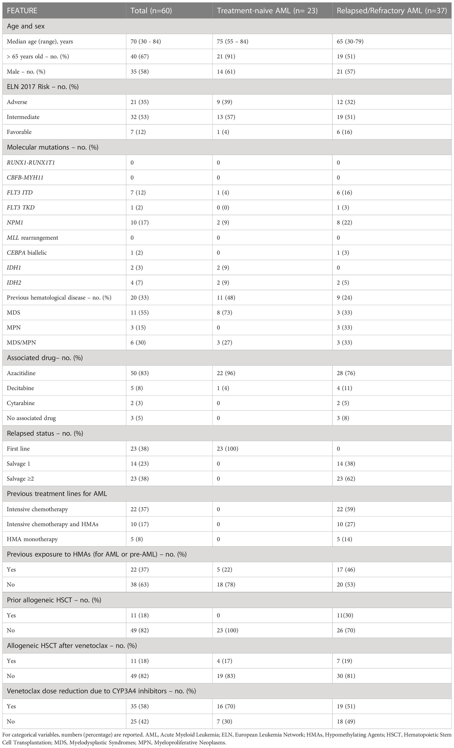 Frontiers | Real-life monocentric experience of venetoclax-based ...