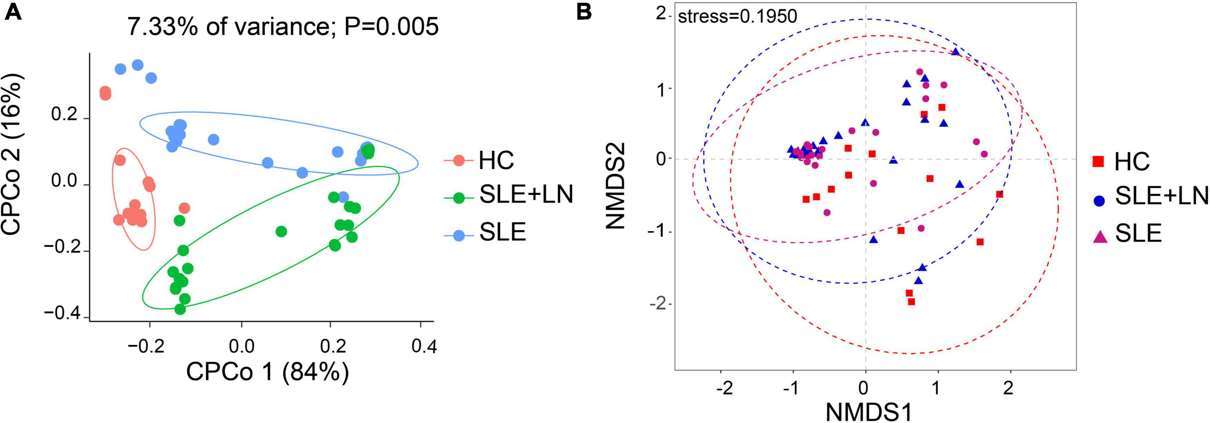 Frontiers Fungal Gut Microbiota Dysbiosis In Systemic Lupus Erythematosus