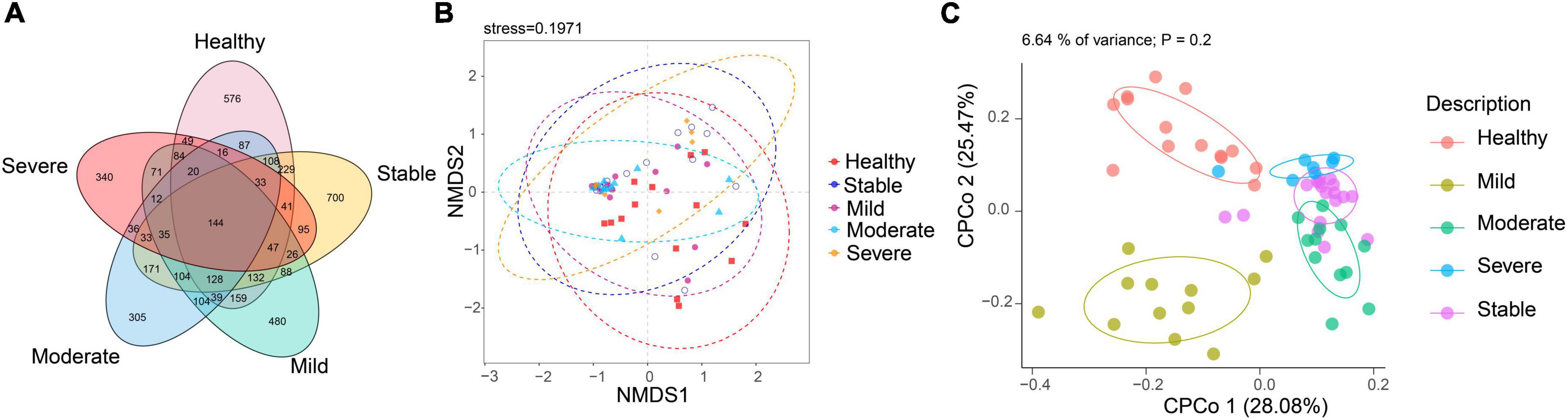Frontiers Fungal Gut Microbiota Dysbiosis In Systemic Lupus Erythematosus