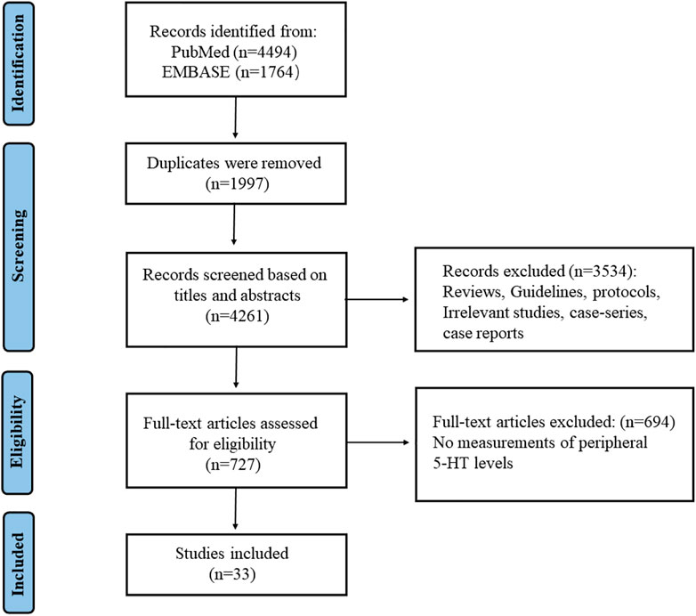 Frontiers Could peripheral 5HT level be used as a biomarker for