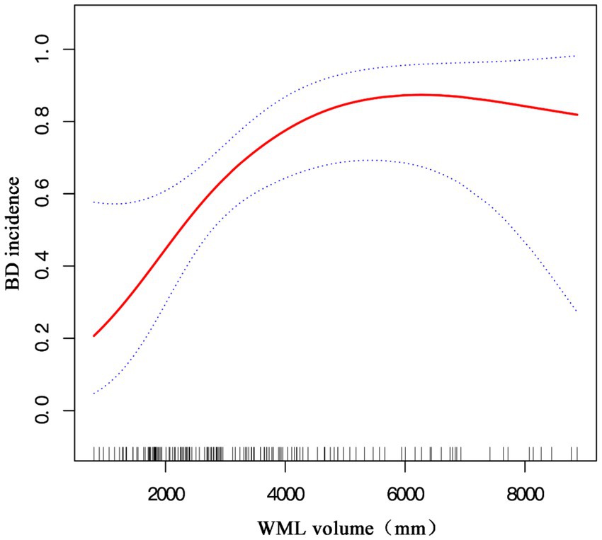 Frontiers | The non-linear correlation between the volume of