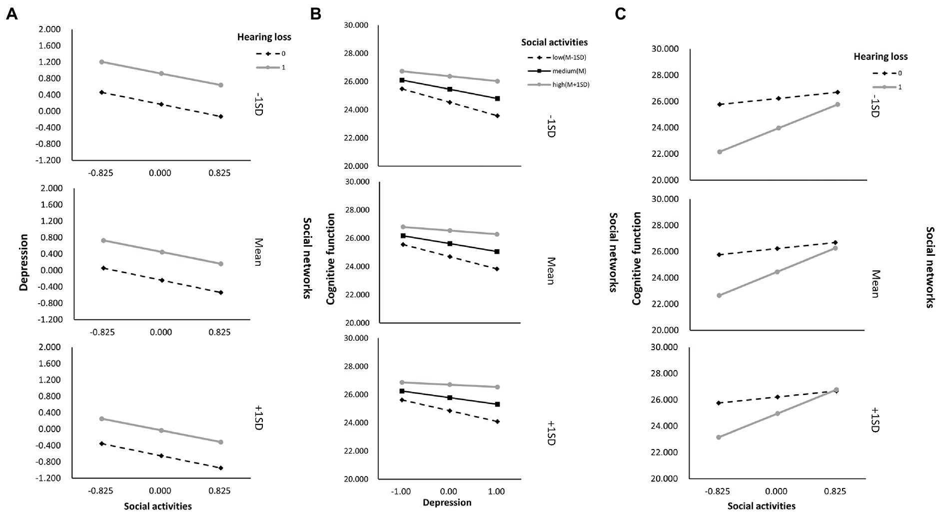 Frontiers  Hearing loss and its link to cognitive impairment and dementia