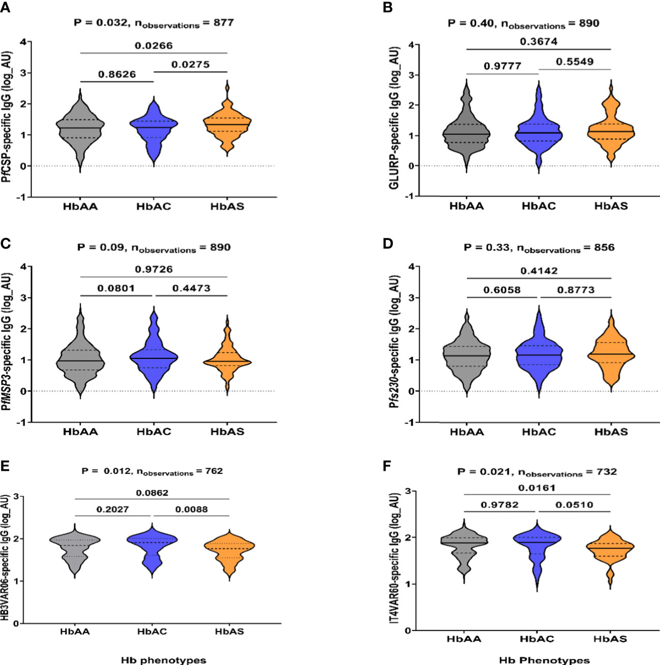 Hemoglobin variants shape the distribution of malaria parasites in