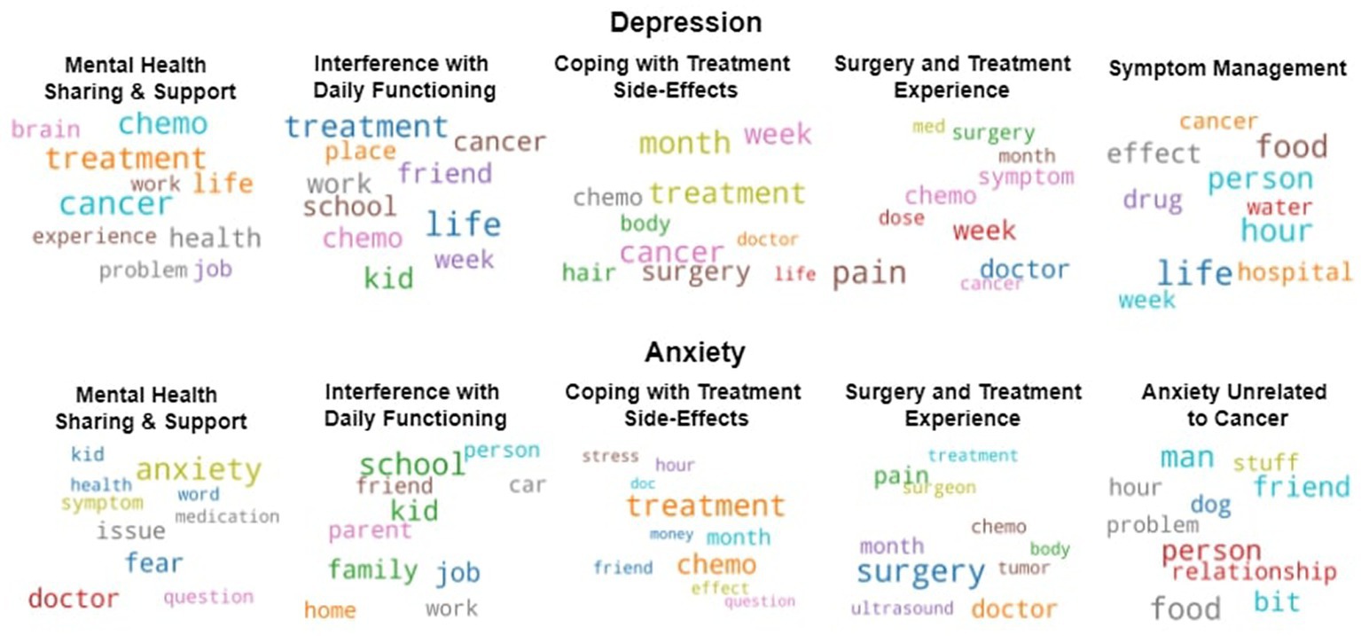 Frontiers  Mental health at different stages of cancer survival: a natural  language processing study of Reddit posts