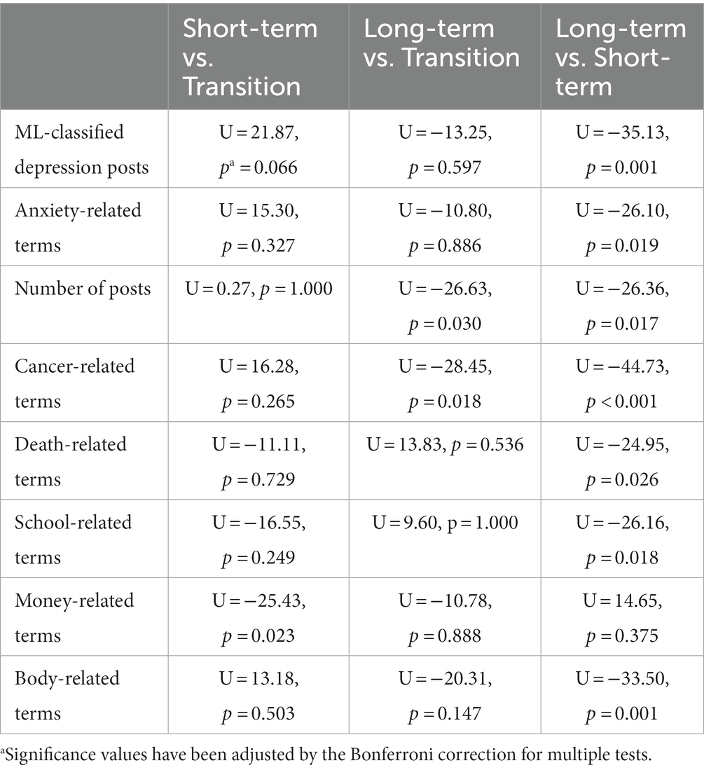 Frontiers  Mental health at different stages of cancer survival: a natural  language processing study of Reddit posts