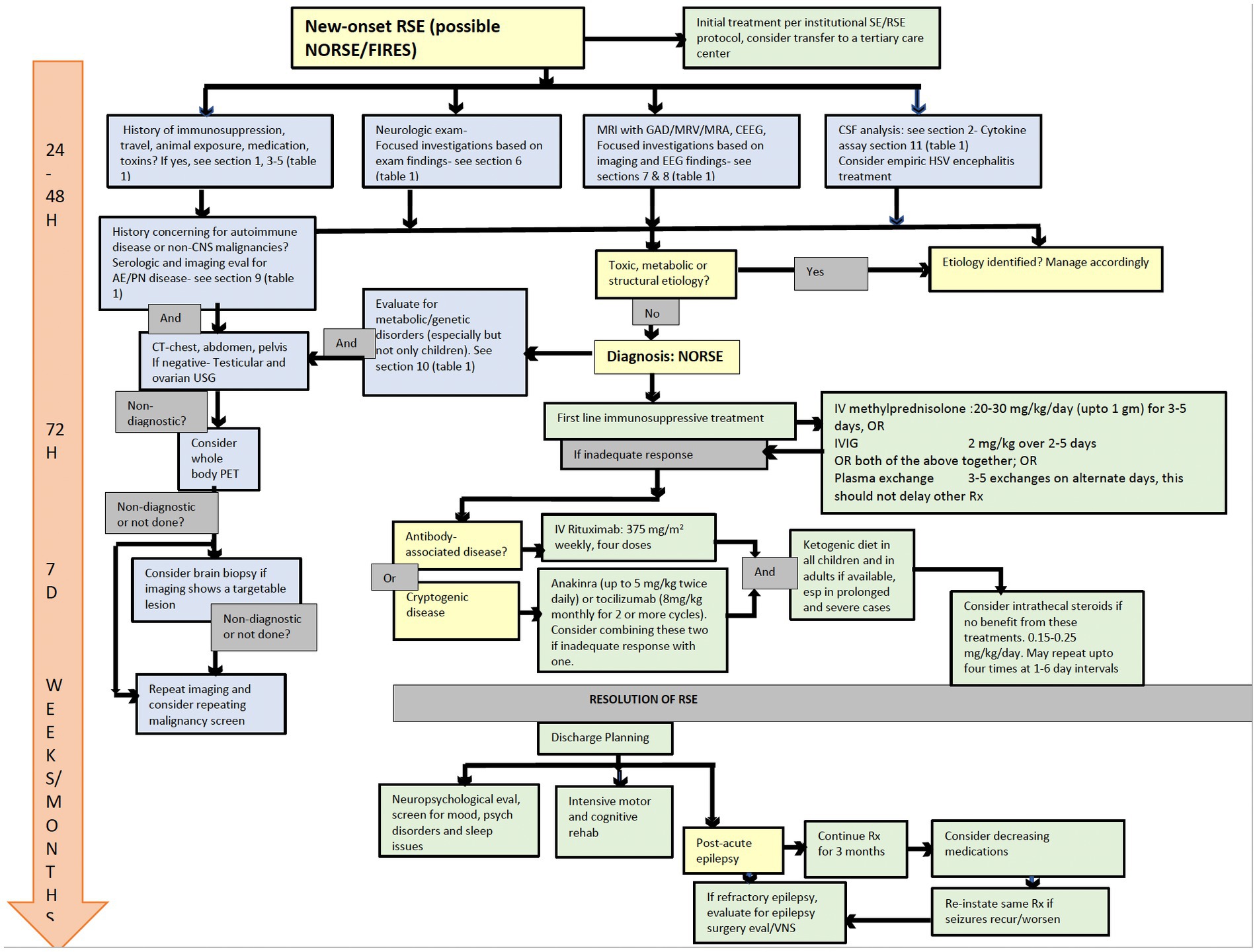 Frontiers | a practical approach to in-hospital management of new-onset