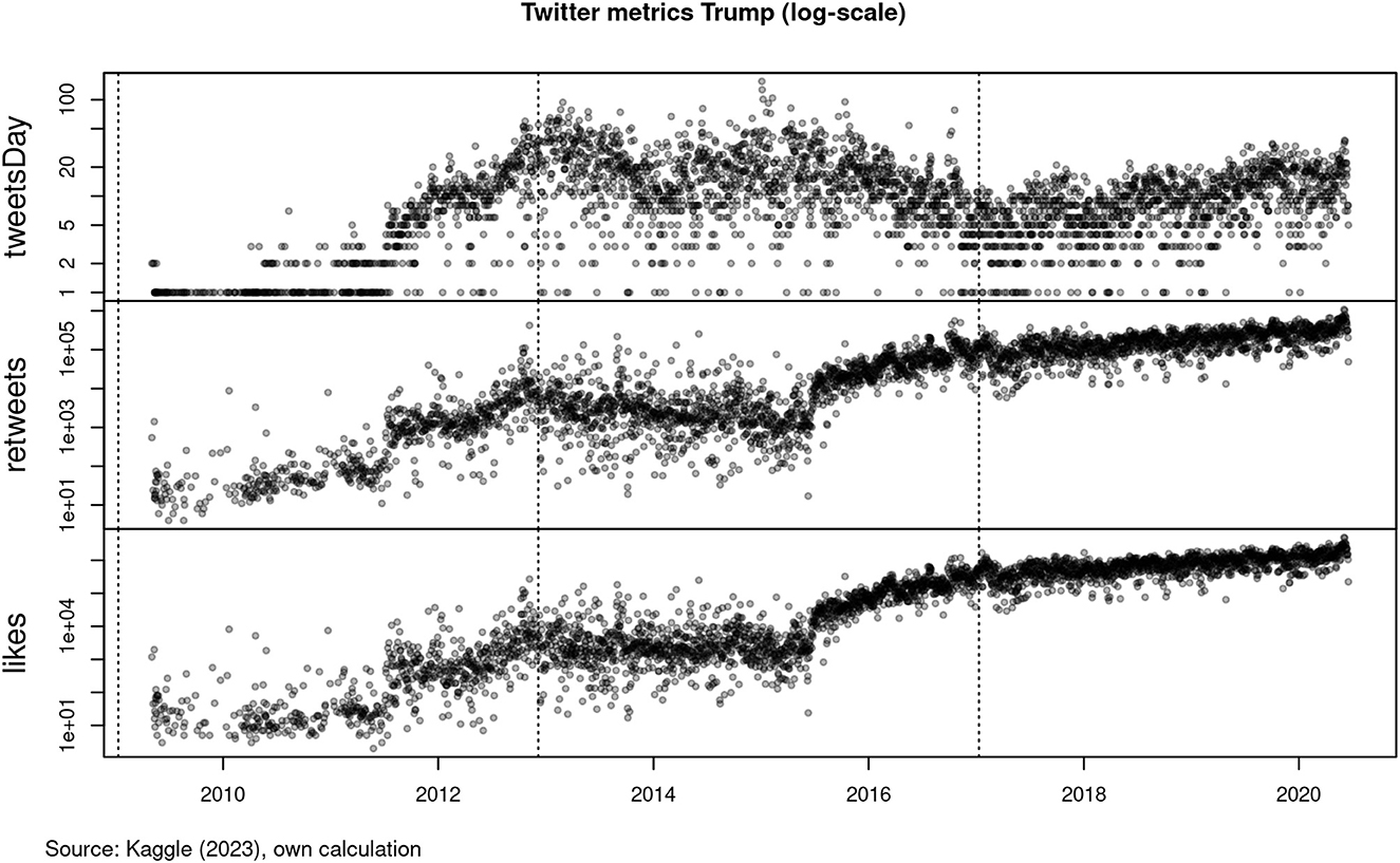 Frontiers | Twitter as political acclamation