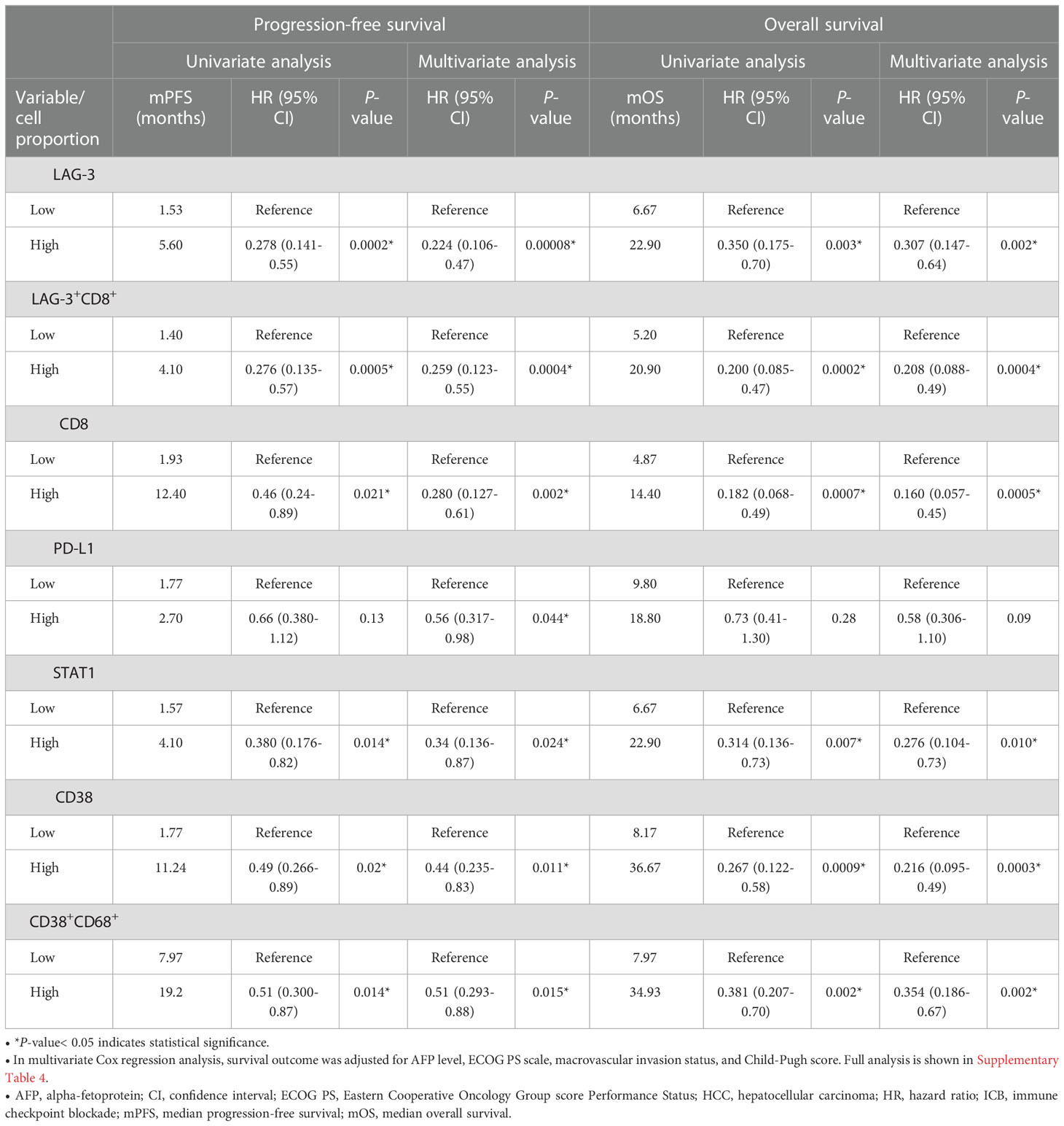 Frontiers | Immunohistochemical scoring of LAG-3 in conjunction with ...