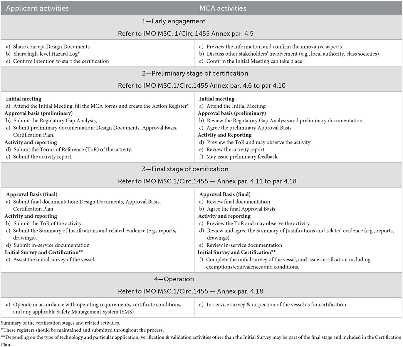 Vessel Information