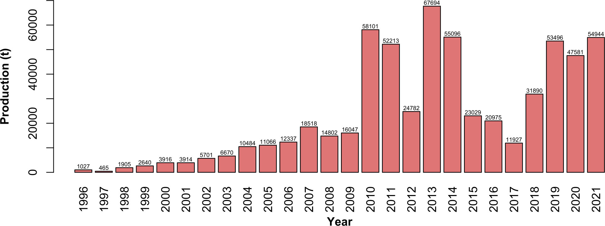 Frontiers  Integrated Multi-Trophic Aquaculture (IMTA): Strategic model  for sustainable mariculture in Samanco Bay, Peru