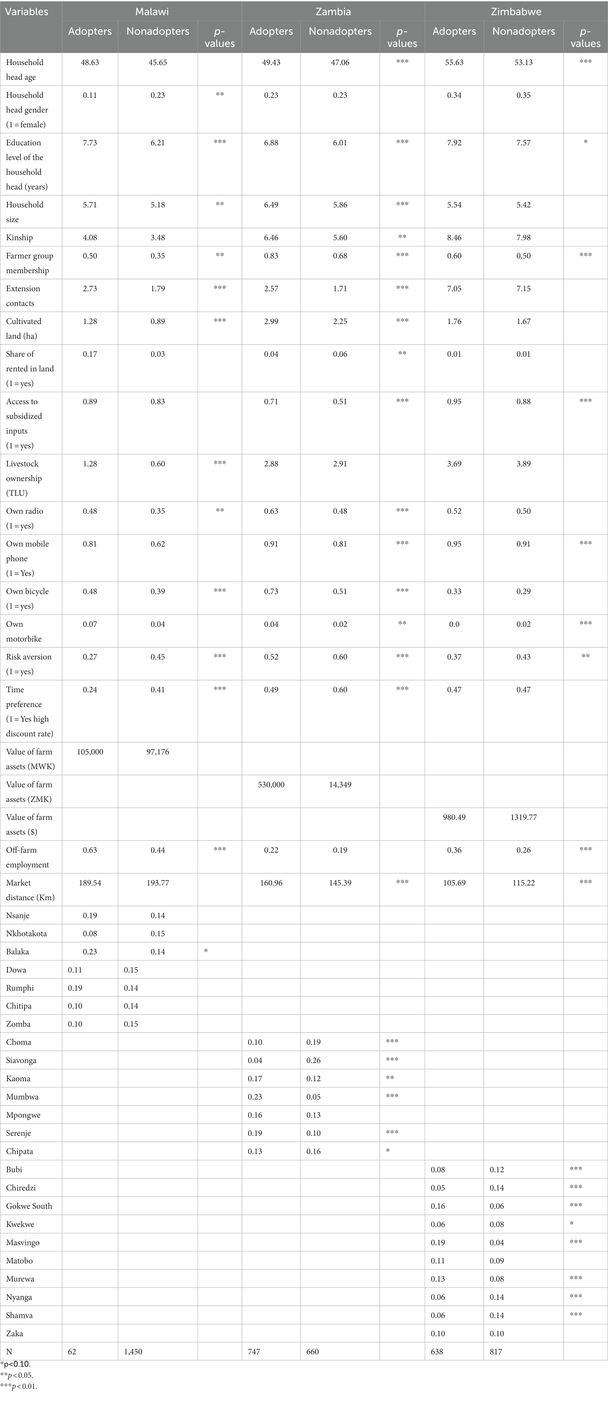 Frontiers | Analysis of adoption of conservation agriculture practices ...