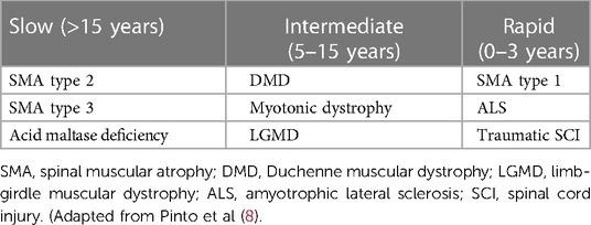 Frontiers  Noninvasive respiratory assistance as aid for respiratory care  in neuromuscular disorders