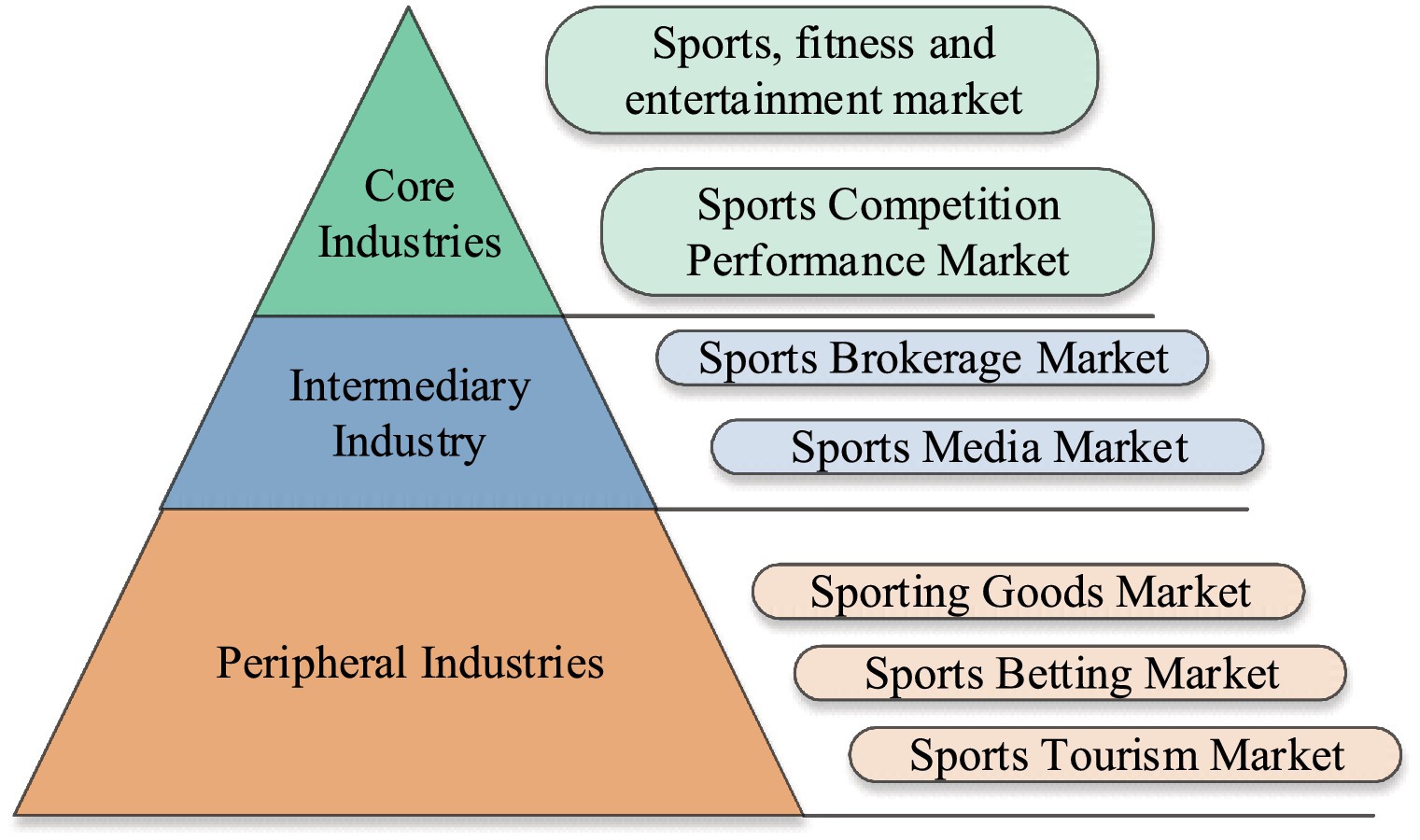 The characteristics of branch of sports